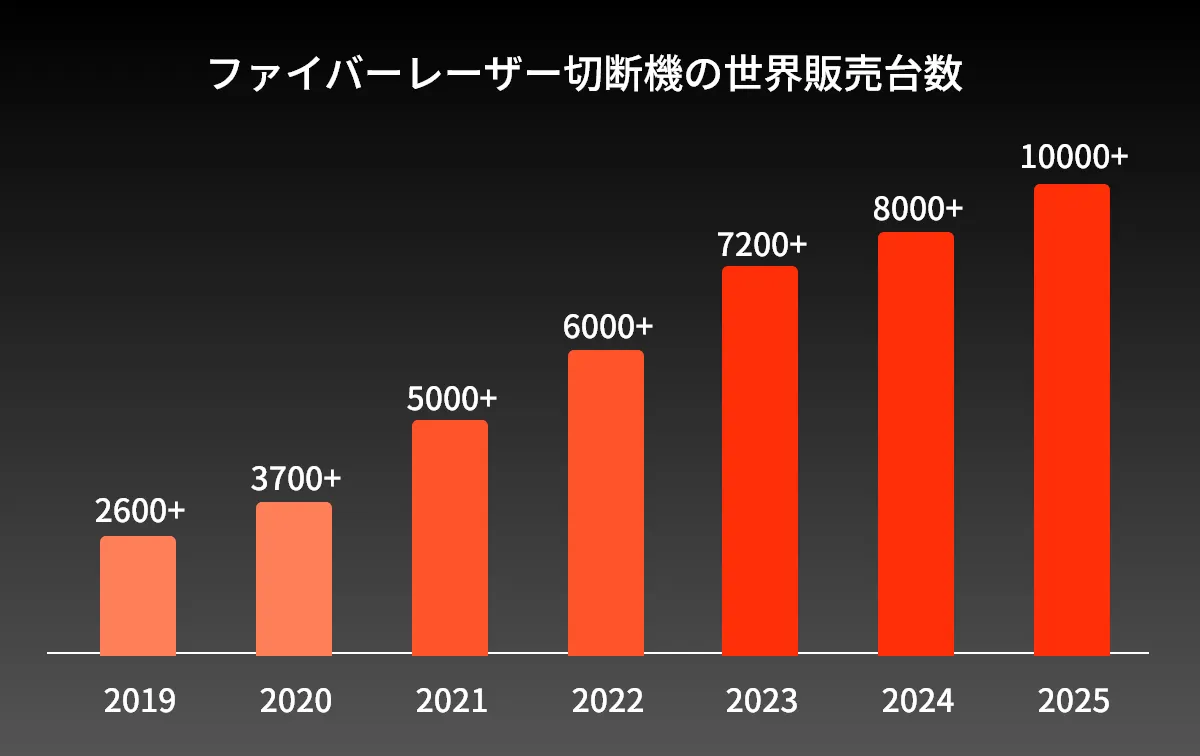 ファイバーレーザー切断機の世界販売台数